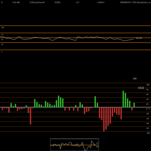 RSI & MRSI charts WEIZMANN LTD 523011 share BSE Stock Exchange 