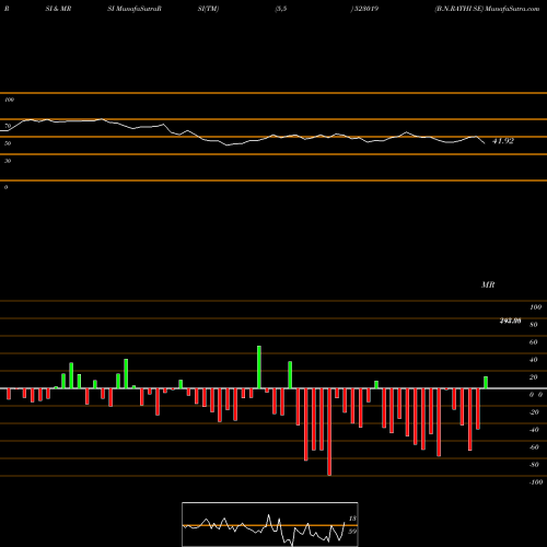 RSI & MRSI charts B.N.RATHI SE 523019 share BSE Stock Exchange 