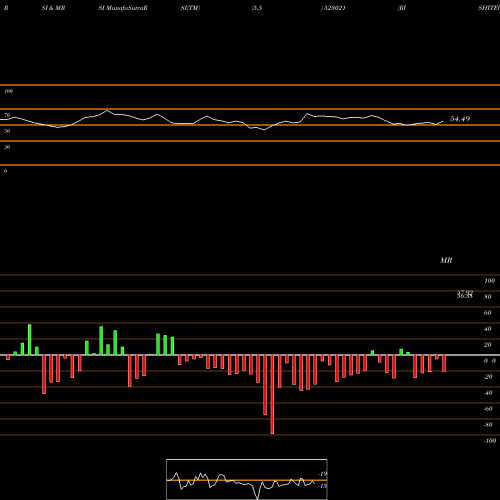 RSI & MRSI charts RISHITECH 523021 share BSE Stock Exchange 