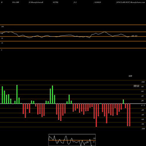 RSI & MRSI charts SINCLAIR HOT 523023 share BSE Stock Exchange 