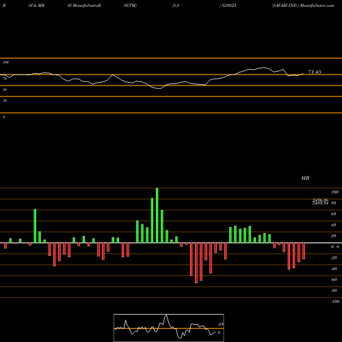 RSI & MRSI charts SAFARI IND. 523025 share BSE Stock Exchange 