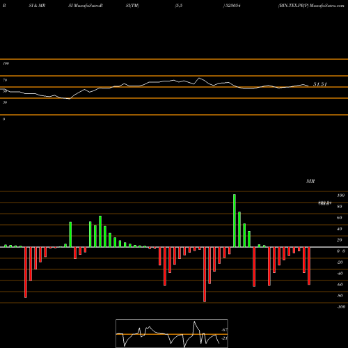RSI & MRSI charts BIN.TEX.PR(P 523054 share BSE Stock Exchange 