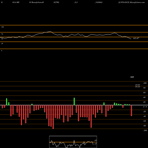 RSI & MRSI charts JJ FINANCE 523062 share BSE Stock Exchange 