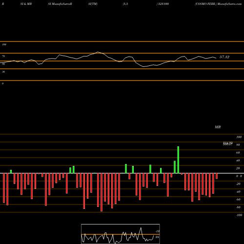 RSI & MRSI charts COSMO FERR. 523100 share BSE Stock Exchange 