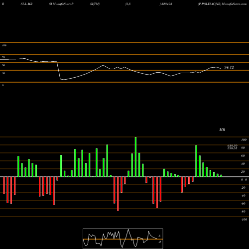 RSI & MRSI charts P.POLYSAC(NR 523105 share BSE Stock Exchange 