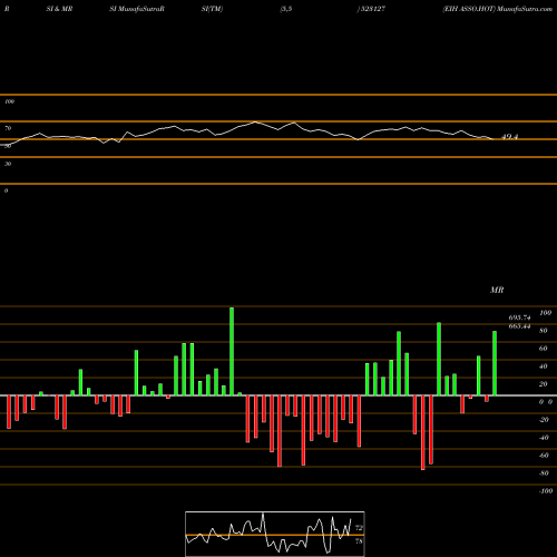 RSI & MRSI charts EIH ASSO.HOT 523127 share BSE Stock Exchange 