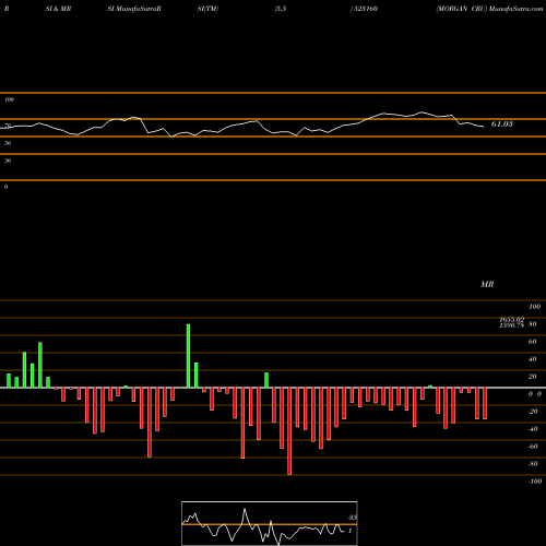 RSI & MRSI charts MORGAN CRU 523160 share BSE Stock Exchange 