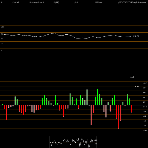 RSI & MRSI charts SIP INDUST. 523164 share BSE Stock Exchange 