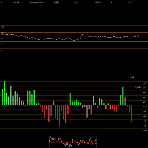RSI & MRSI charts BA PACK 523186 share BSE Stock Exchange 