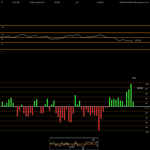 RSI & MRSI charts KOKUYOCMLN 523207 share BSE Stock Exchange 