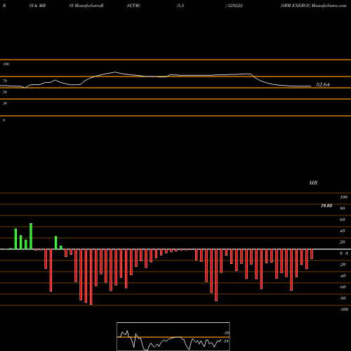 RSI & MRSI charts SRM ENERGY 523222 share BSE Stock Exchange 
