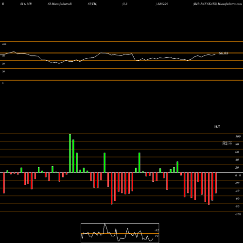 RSI & MRSI charts BHARAT SEATS 523229 share BSE Stock Exchange 