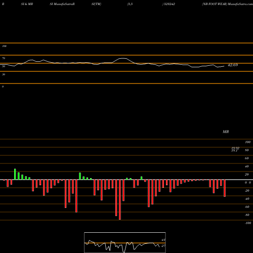 RSI & MRSI charts NB FOOT WEAR 523242 share BSE Stock Exchange 
