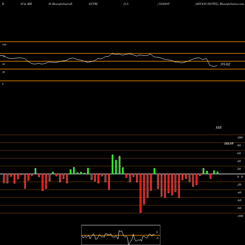 RSI & MRSI charts ADVANI HOTEL 523269 share BSE Stock Exchange 