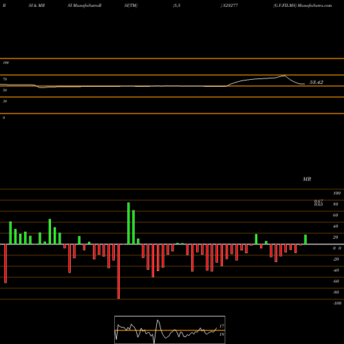 RSI & MRSI charts G.V.FILMS 523277 share BSE Stock Exchange 