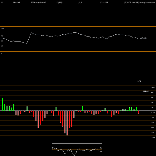 RSI & MRSI charts SUPER HOUSE 523283 share BSE Stock Exchange 