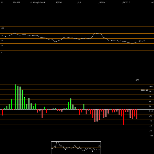 RSI & MRSI charts TCPL PACK 523301 share BSE Stock Exchange 