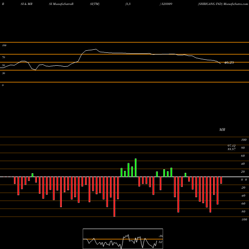 RSI & MRSI charts SHRIGANG IND 523309 share BSE Stock Exchange 