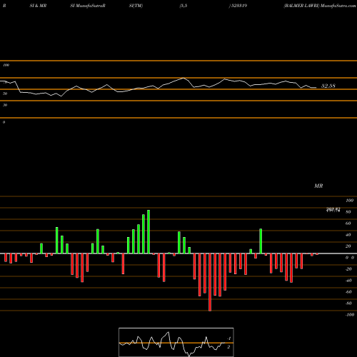 RSI & MRSI charts BALMER LAWRI 523319 share BSE Stock Exchange 
