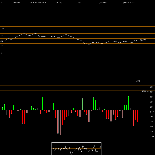 RSI & MRSI charts KOVAI MEDI. 523323 share BSE Stock Exchange 