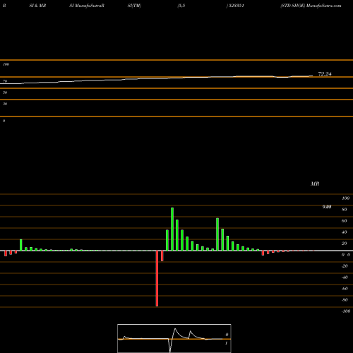 RSI & MRSI charts STD SHOE 523351 share BSE Stock Exchange 