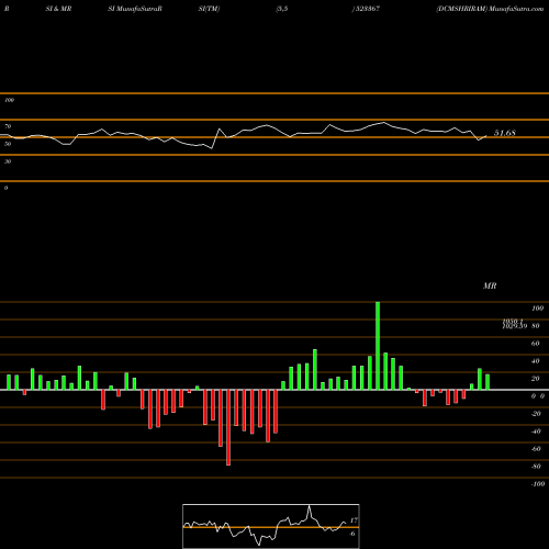RSI & MRSI charts DCMSHRIRAM 523367 share BSE Stock Exchange 