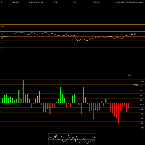 RSI & MRSI charts DCM SHR.IND 523369 share BSE Stock Exchange 