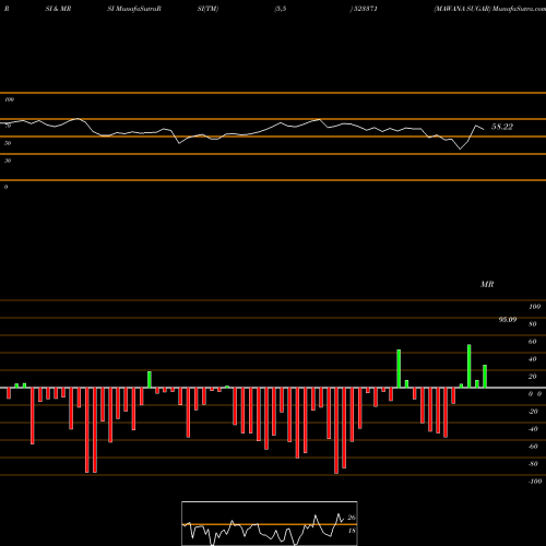 RSI & MRSI charts MAWANA SUGAR 523371 share BSE Stock Exchange 