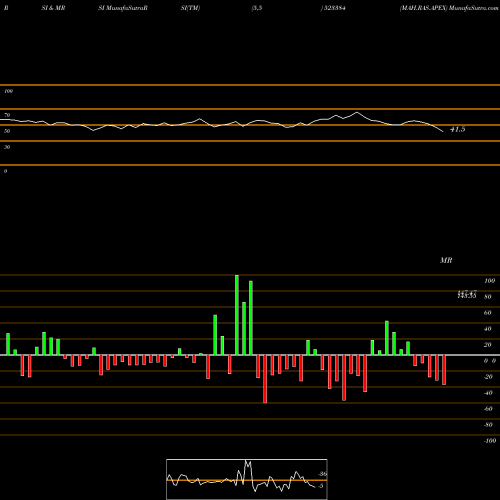 RSI & MRSI charts MAH.RAS.APEX 523384 share BSE Stock Exchange 