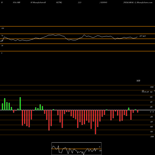 RSI & MRSI charts NILKAMAL L 523385 share BSE Stock Exchange 