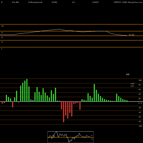 RSI & MRSI charts TRITON CORP. 523387 share BSE Stock Exchange 