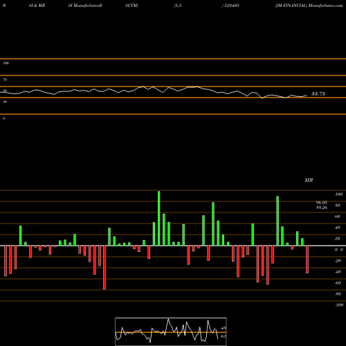 RSI & MRSI charts JM FINANCIAL 523405 share BSE Stock Exchange 