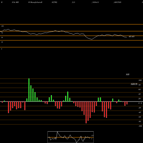 RSI & MRSI charts ADCINDIA 523411 share BSE Stock Exchange 