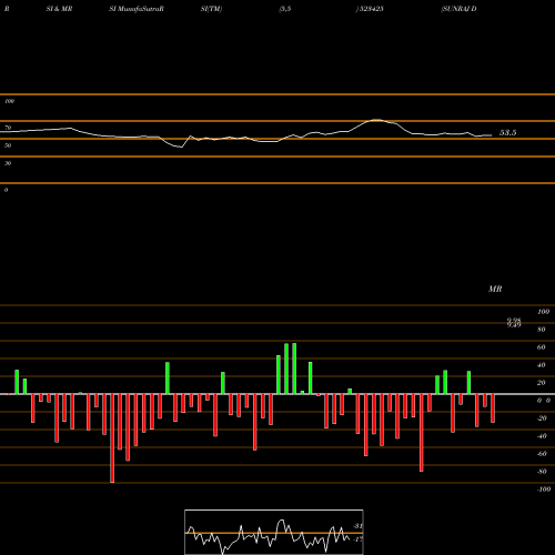 RSI & MRSI charts SUNRAJ DIAM. 523425 share BSE Stock Exchange 
