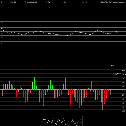 RSI & MRSI charts REL INDL INF 523445 share BSE Stock Exchange 