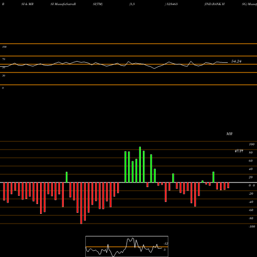 RSI & MRSI charts IND.BANK HSG 523465 share BSE Stock Exchange 