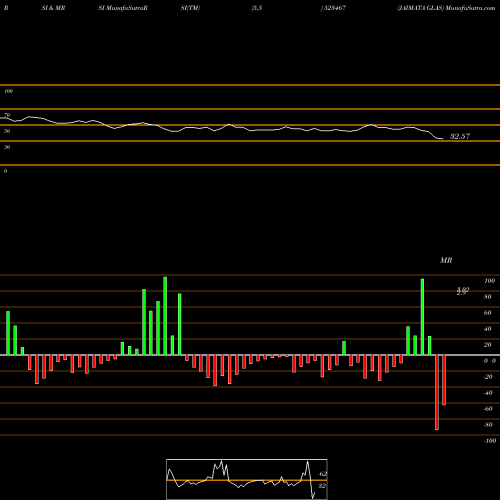 RSI & MRSI charts JAIMATA GLAS 523467 share BSE Stock Exchange 