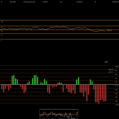 RSI & MRSI charts PACIFIC IND. 523483 share BSE Stock Exchange 
