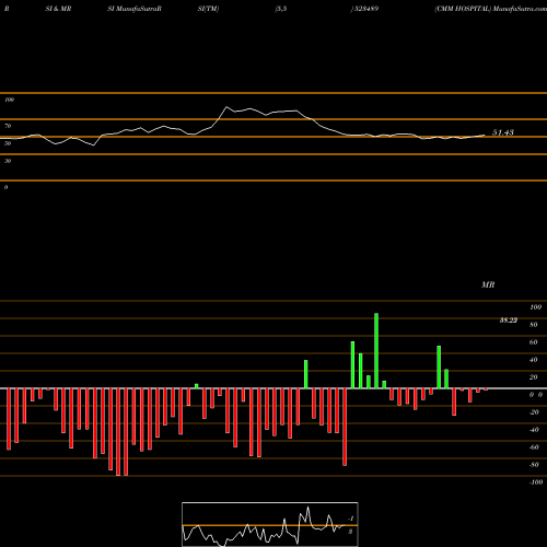 RSI & MRSI charts CMM HOSPITAL 523489 share BSE Stock Exchange 