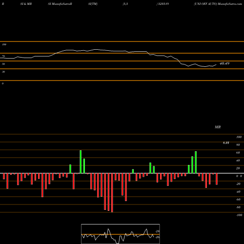 RSI & MRSI charts UNI OFF AUTO 523519 share BSE Stock Exchange 