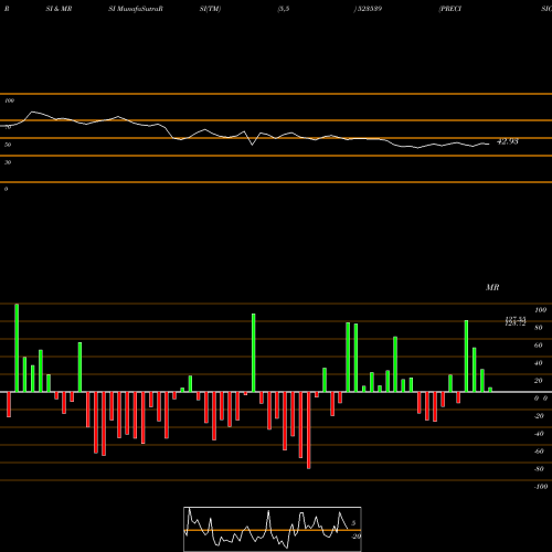 RSI & MRSI charts PRECISION WR 523539 share BSE Stock Exchange 