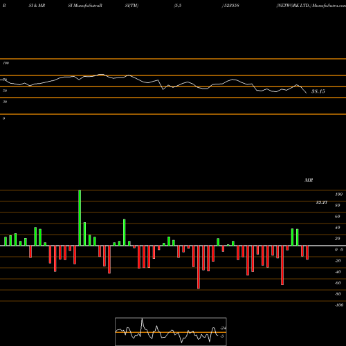 RSI & MRSI charts NETWORK LTD. 523558 share BSE Stock Exchange 