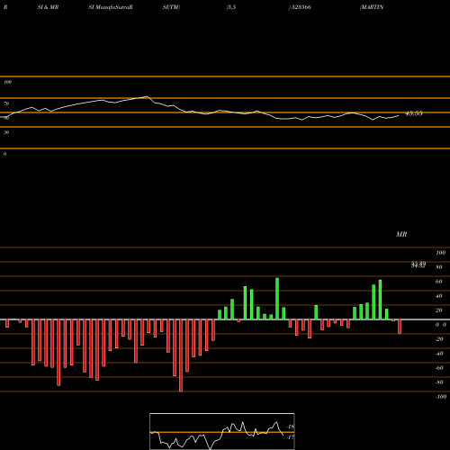 RSI & MRSI charts MARTIN BURN 523566 share BSE Stock Exchange 