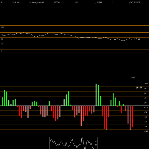 RSI & MRSI charts IND.TONERS 523586 share BSE Stock Exchange 