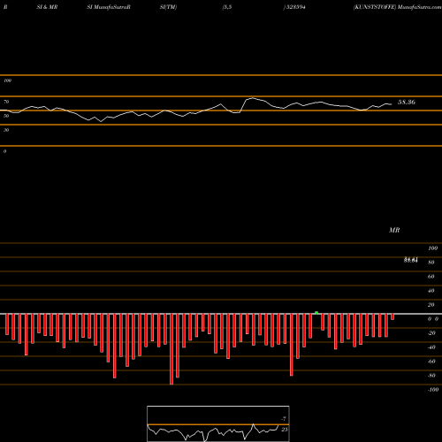 RSI & MRSI charts KUNSTSTOFFE 523594 share BSE Stock Exchange 