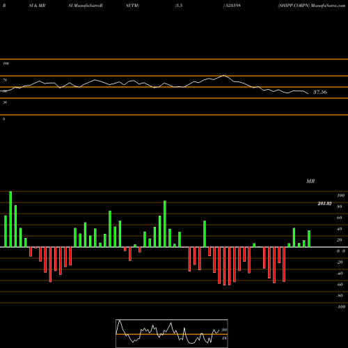 RSI & MRSI charts SHIPP.CORPN 523598 share BSE Stock Exchange 