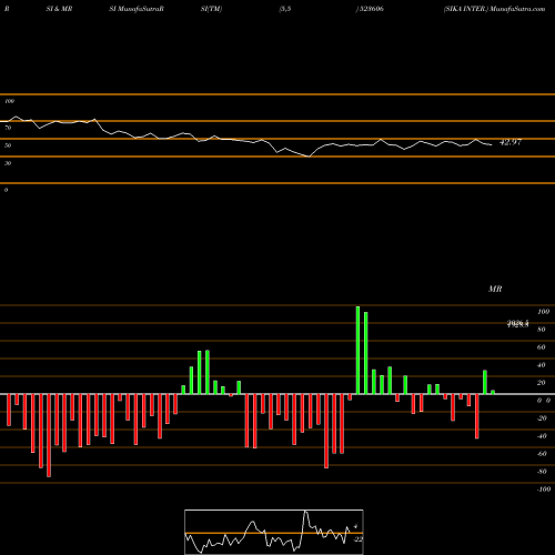 RSI & MRSI charts SIKA INTER. 523606 share BSE Stock Exchange 