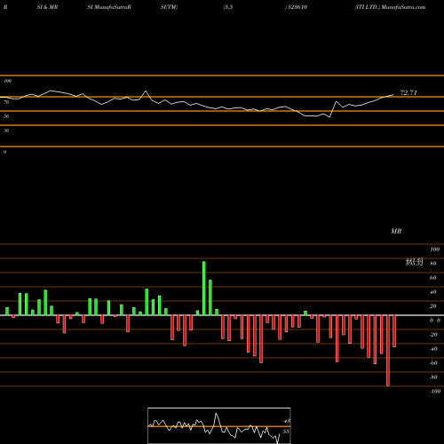 RSI & MRSI charts ITI LTD. 523610 share BSE Stock Exchange 