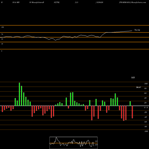 RSI & MRSI charts PHARMASIA 523620 share BSE Stock Exchange 
