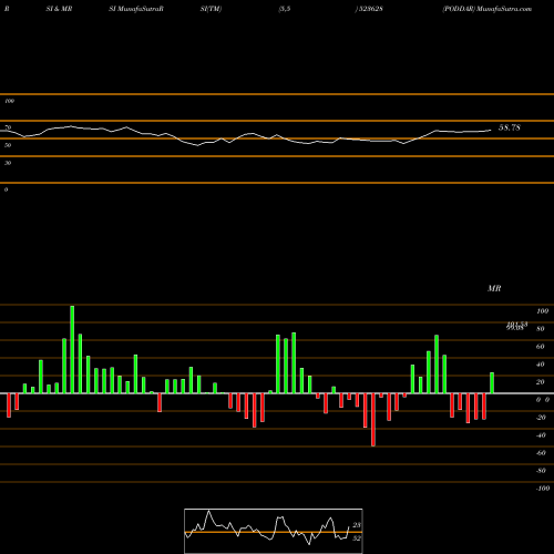 RSI & MRSI charts PODDAR 523628 share BSE Stock Exchange 